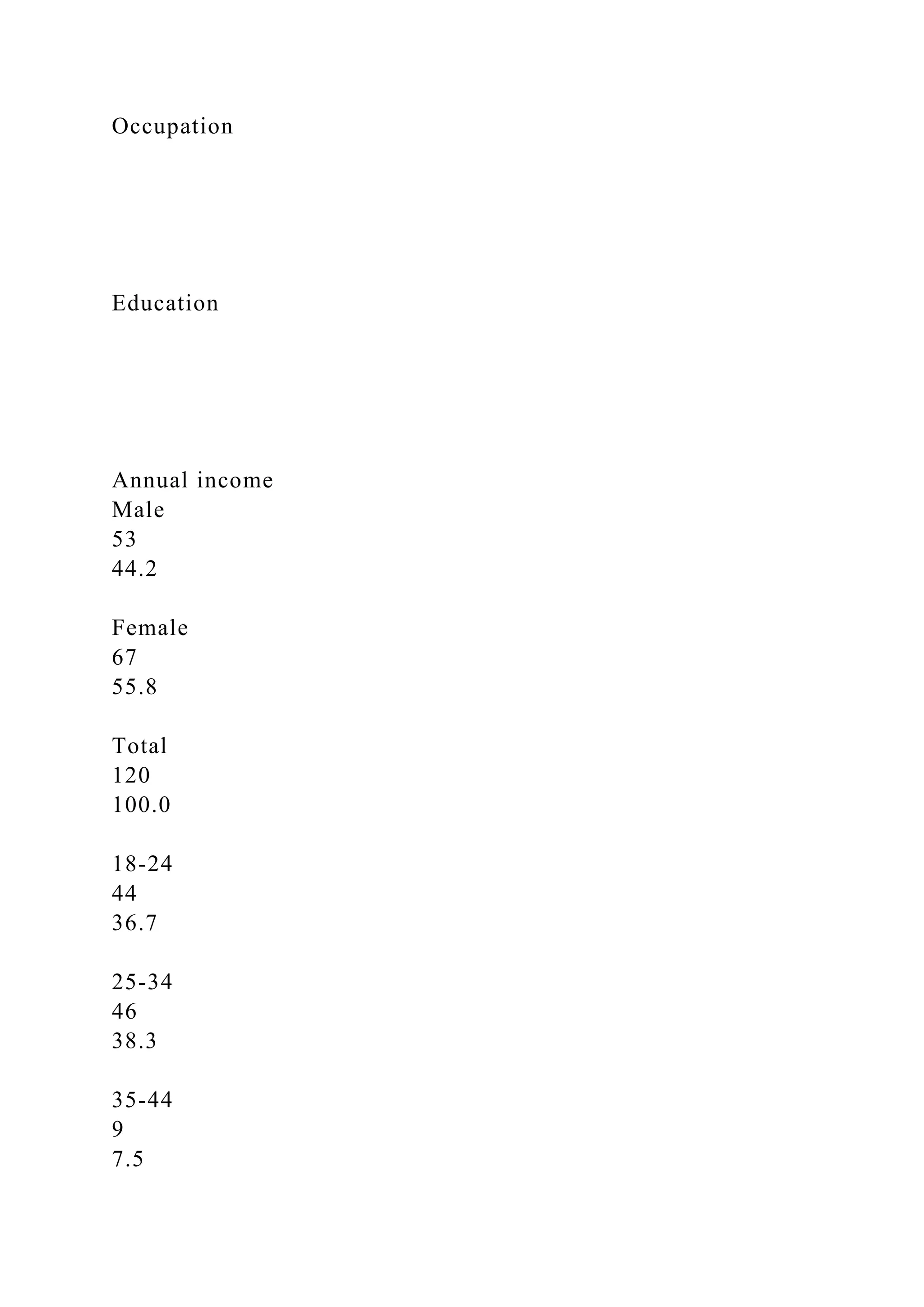 Occupation
Education
Annual income
Male
53
44.2
Female
67
55.8
Total
120
100.0
18-24
44
36.7
25-34
46
38.3
35-44
9
7.5
 