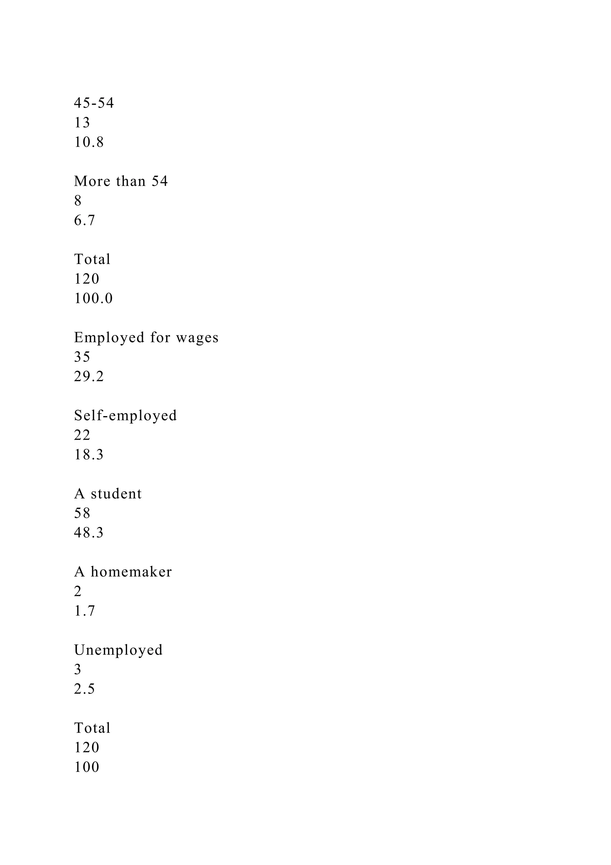 45-54
13
10.8
More than 54
8
6.7
Total
120
100.0
Employed for wages
35
29.2
Self-employed
22
18.3
A student
58
48.3
A homemaker
2
1.7
Unemployed
3
2.5
Total
120
100
 