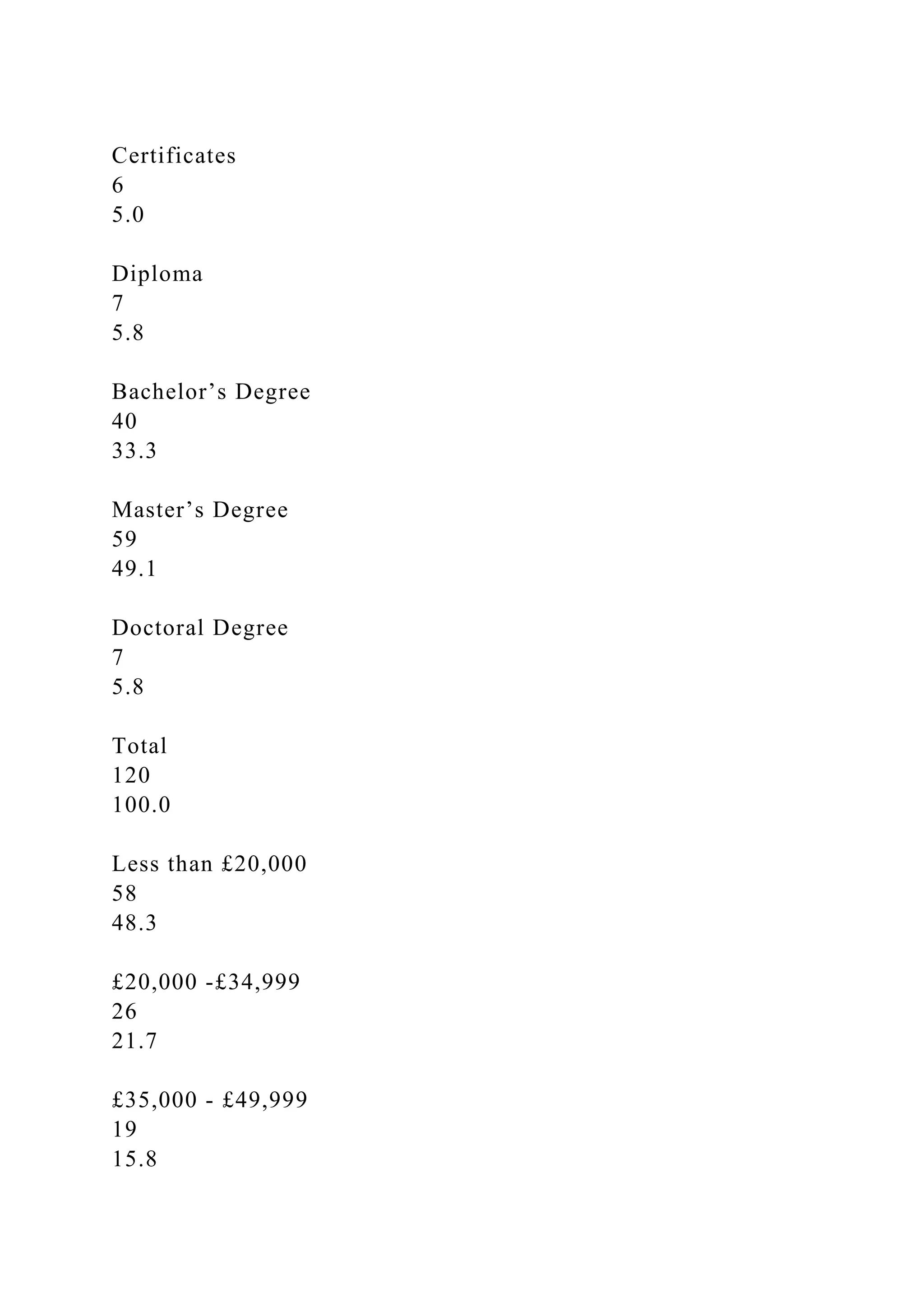 Certificates
6
5.0
Diploma
7
5.8
Bachelor’s Degree
40
33.3
Master’s Degree
59
49.1
Doctoral Degree
7
5.8
Total
120
100.0
Less than £20,000
58
48.3
£20,000 -£34,999
26
21.7
£35,000 - £49,999
19
15.8
 