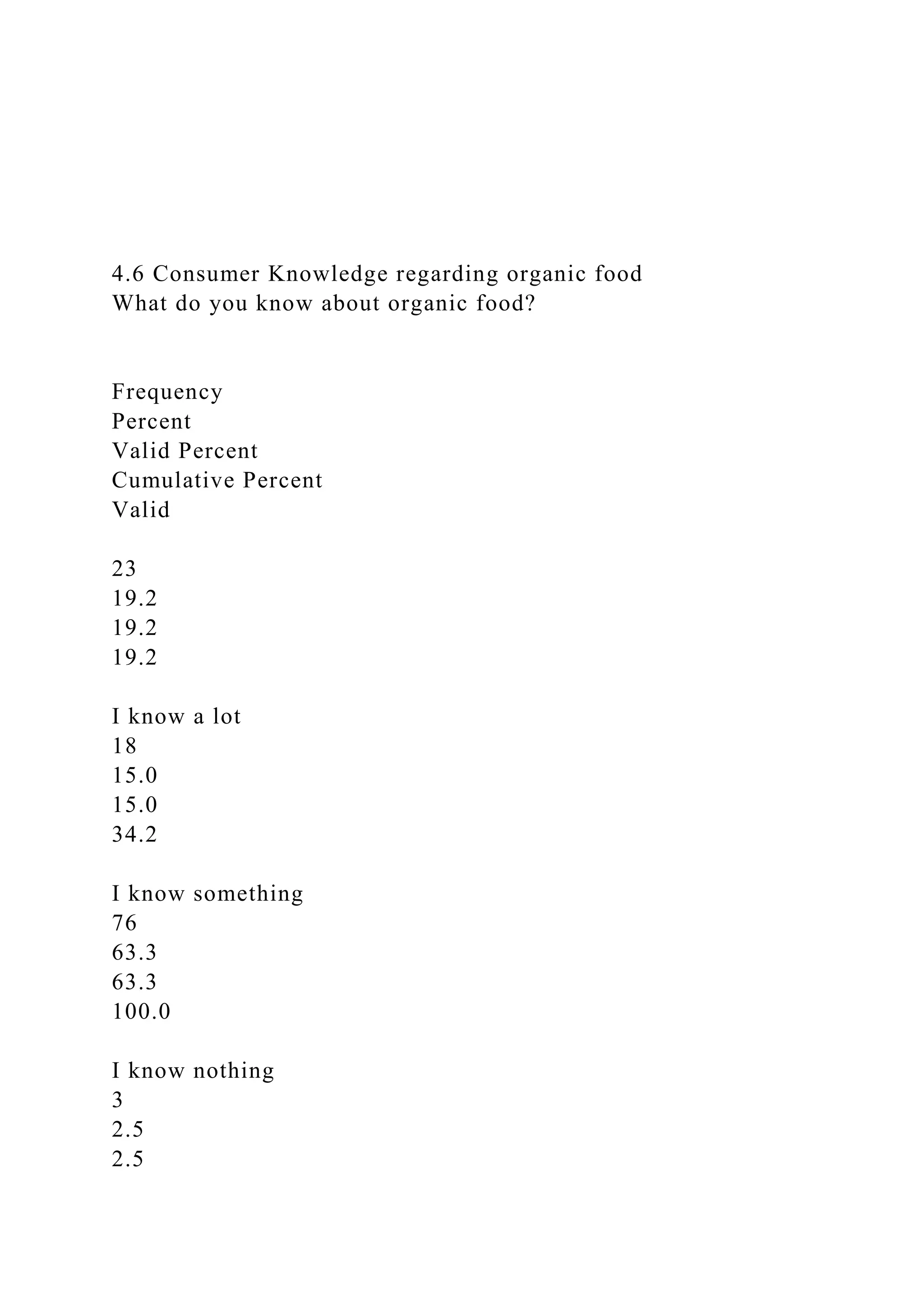 4.6 Consumer Knowledge regarding organic food
What do you know about organic food?
Frequency
Percent
Valid Percent
Cumulative Percent
Valid
23
19.2
19.2
19.2
I know a lot
18
15.0
15.0
34.2
I know something
76
63.3
63.3
100.0
I know nothing
3
2.5
2.5
 