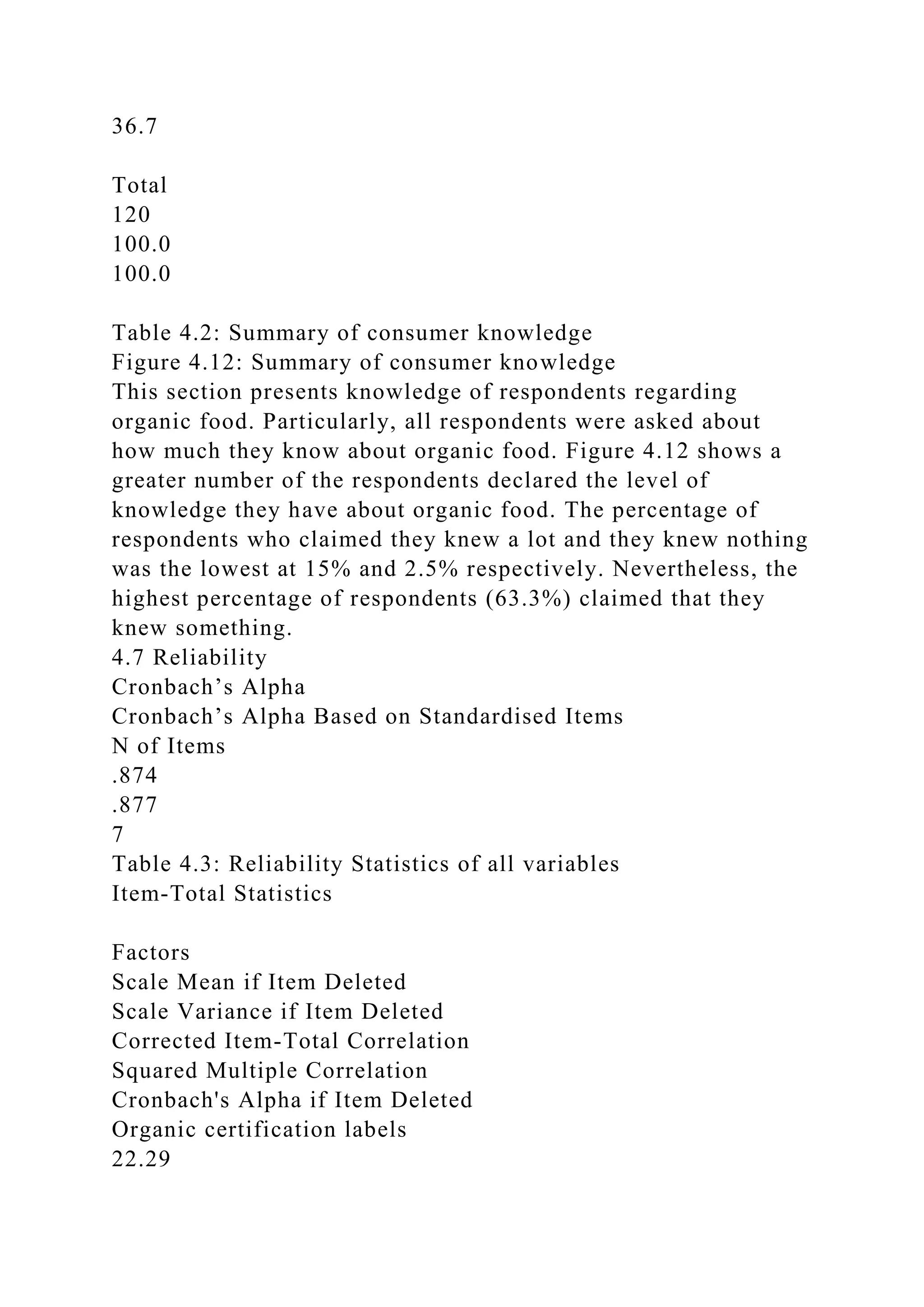 36.7
Total
120
100.0
100.0
Table 4.2: Summary of consumer knowledge
Figure 4.12: Summary of consumer knowledge
This section presents knowledge of respondents regarding
organic food. Particularly, all respondents were asked about
how much they know about organic food. Figure 4.12 shows a
greater number of the respondents declared the level of
knowledge they have about organic food. The percentage of
respondents who claimed they knew a lot and they knew nothing
was the lowest at 15% and 2.5% respectively. Nevertheless, the
highest percentage of respondents (63.3%) claimed that they
knew something.
4.7 Reliability
Cronbach’s Alpha
Cronbach’s Alpha Based on Standardised Items
N of Items
.874
.877
7
Table 4.3: Reliability Statistics of all variables
Item-Total Statistics
Factors
Scale Mean if Item Deleted
Scale Variance if Item Deleted
Corrected Item-Total Correlation
Squared Multiple Correlation
Cronbach's Alpha if Item Deleted
Organic certification labels
22.29
 
