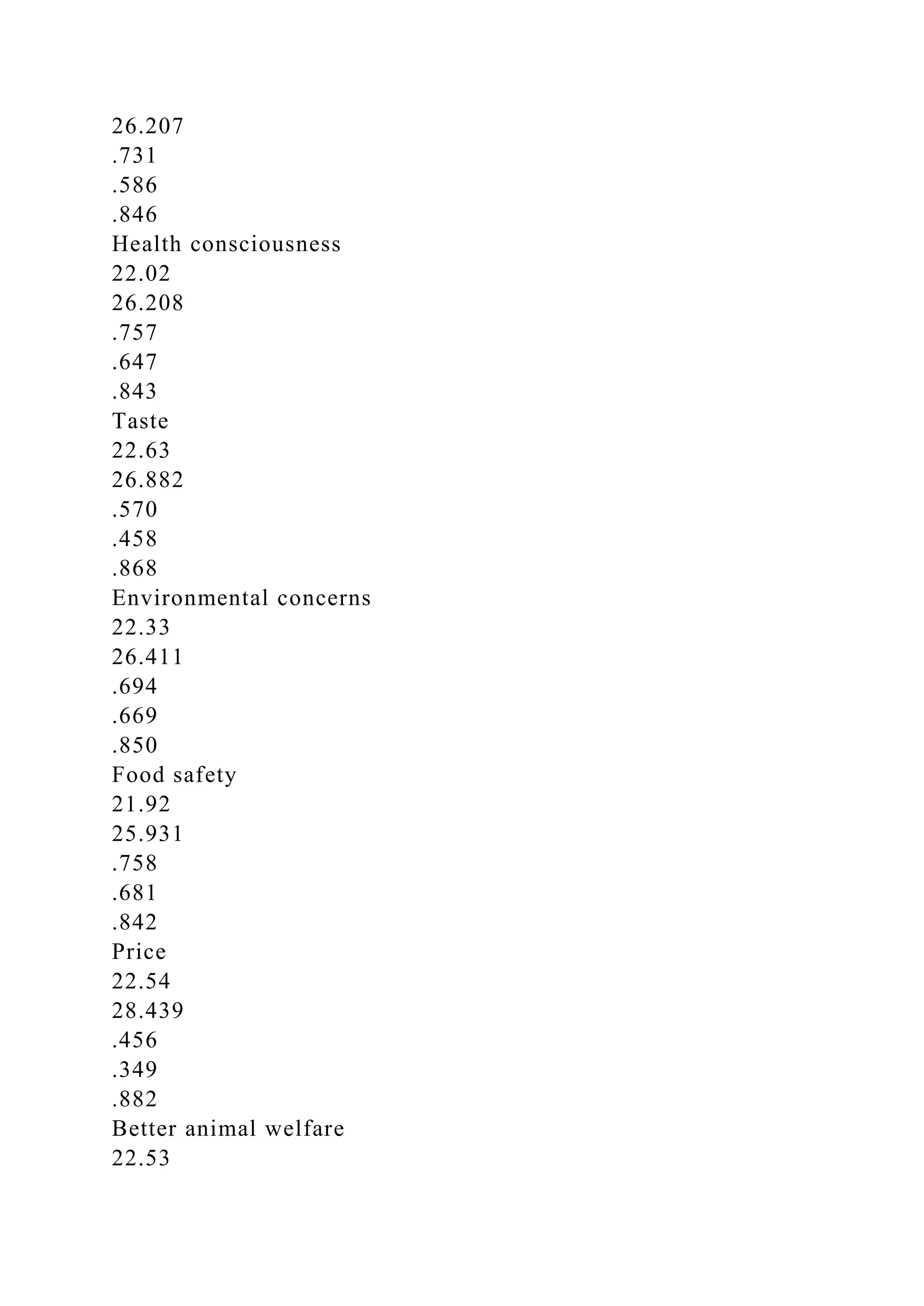 26.207
.731
.586
.846
Health consciousness
22.02
26.208
.757
.647
.843
Taste
22.63
26.882
.570
.458
.868
Environmental concerns
22.33
26.411
.694
.669
.850
Food safety
21.92
25.931
.758
.681
.842
Price
22.54
28.439
.456
.349
.882
Better animal welfare
22.53
 