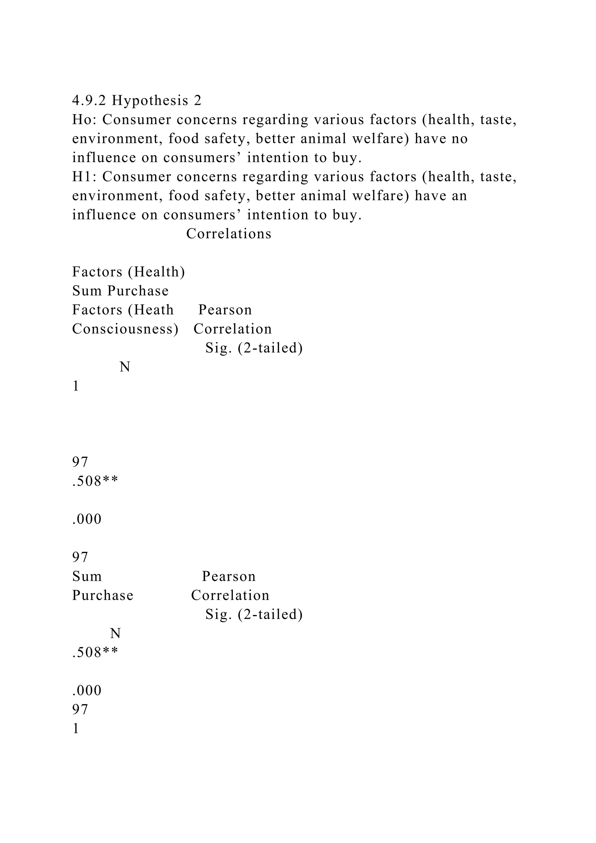 4.9.2 Hypothesis 2
Ho: Consumer concerns regarding various factors (health, taste,
environment, food safety, better animal welfare) have no
influence on consumers’ intention to buy.
H1: Consumer concerns regarding various factors (health, taste,
environment, food safety, better animal welfare) have an
influence on consumers’ intention to buy.
Correlations
Factors (Health)
Sum Purchase
Factors (Heath Pearson
Consciousness) Correlation
Sig. (2-tailed)
N
1
97
.508**
.000
97
Sum Pearson
Purchase Correlation
Sig. (2-tailed)
N
.508**
.000
97
1
 