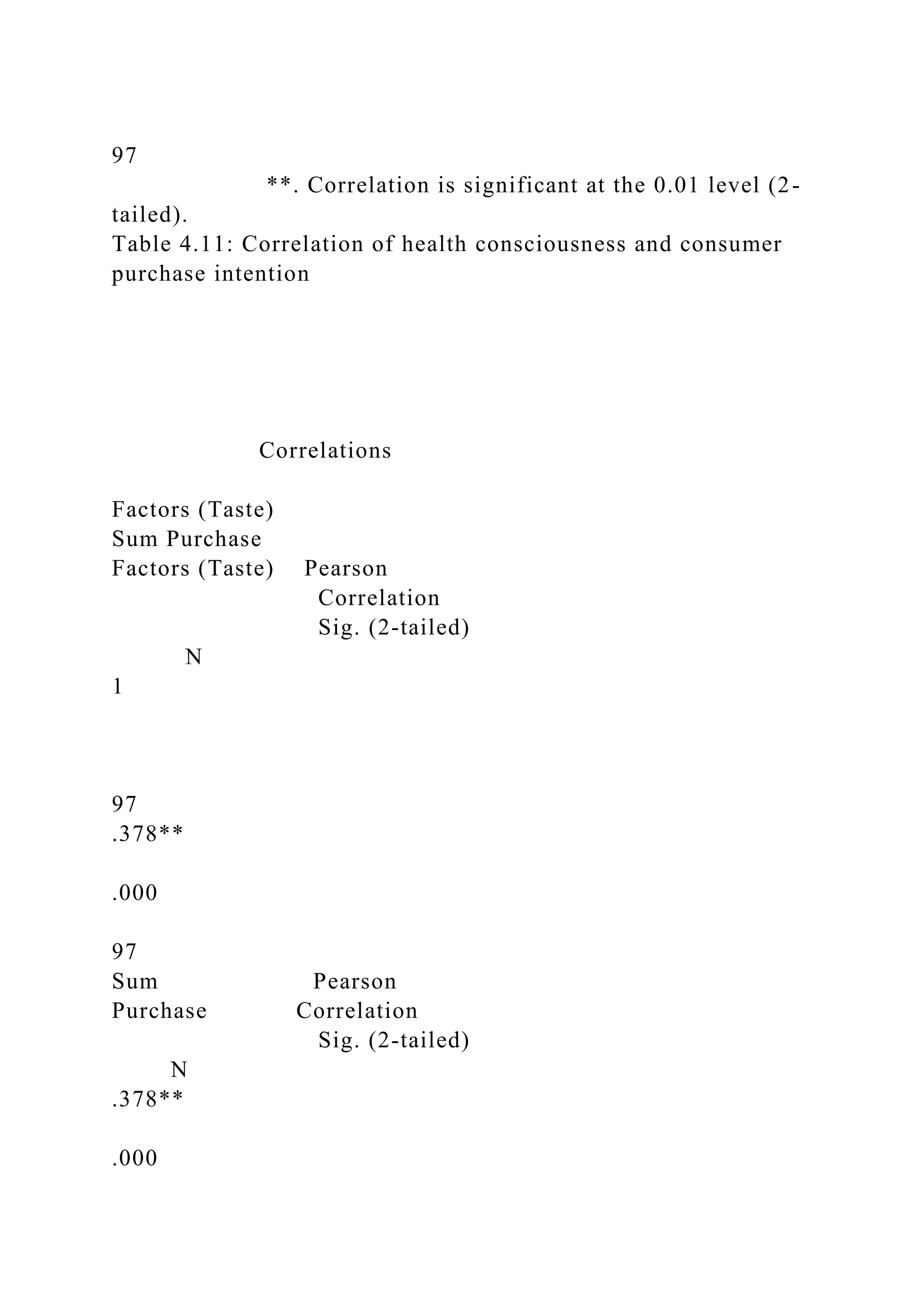 97
**. Correlation is significant at the 0.01 level (2-
tailed).
Table 4.11: Correlation of health consciousness and consumer
purchase intention
Correlations
Factors (Taste)
Sum Purchase
Factors (Taste) Pearson
Correlation
Sig. (2-tailed)
N
1
97
.378**
.000
97
Sum Pearson
Purchase Correlation
Sig. (2-tailed)
N
.378**
.000
 