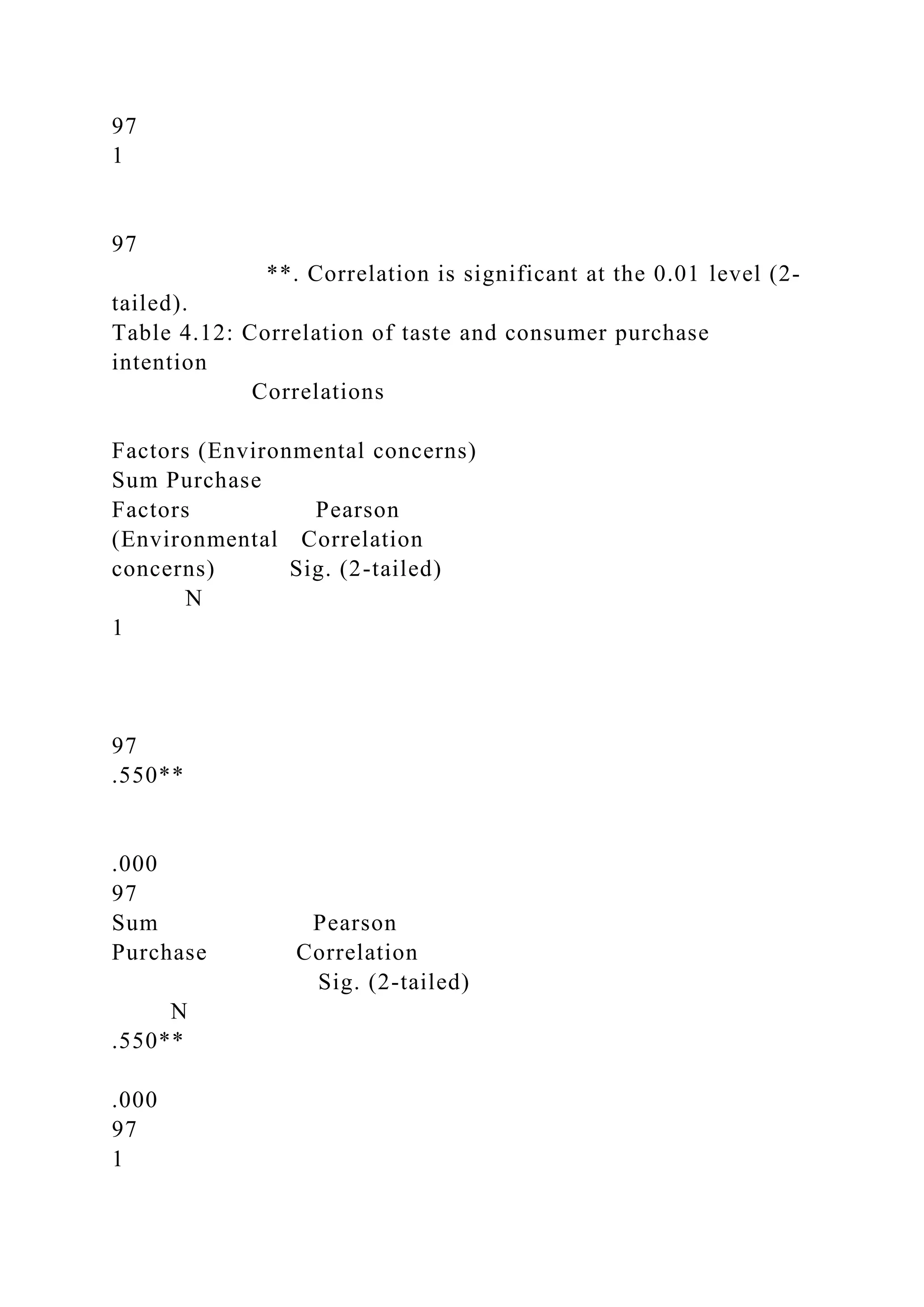 97
1
97
**. Correlation is significant at the 0.01 level (2-
tailed).
Table 4.12: Correlation of taste and consumer purchase
intention
Correlations
Factors (Environmental concerns)
Sum Purchase
Factors Pearson
(Environmental Correlation
concerns) Sig. (2-tailed)
N
1
97
.550**
.000
97
Sum Pearson
Purchase Correlation
Sig. (2-tailed)
N
.550**
.000
97
1
 