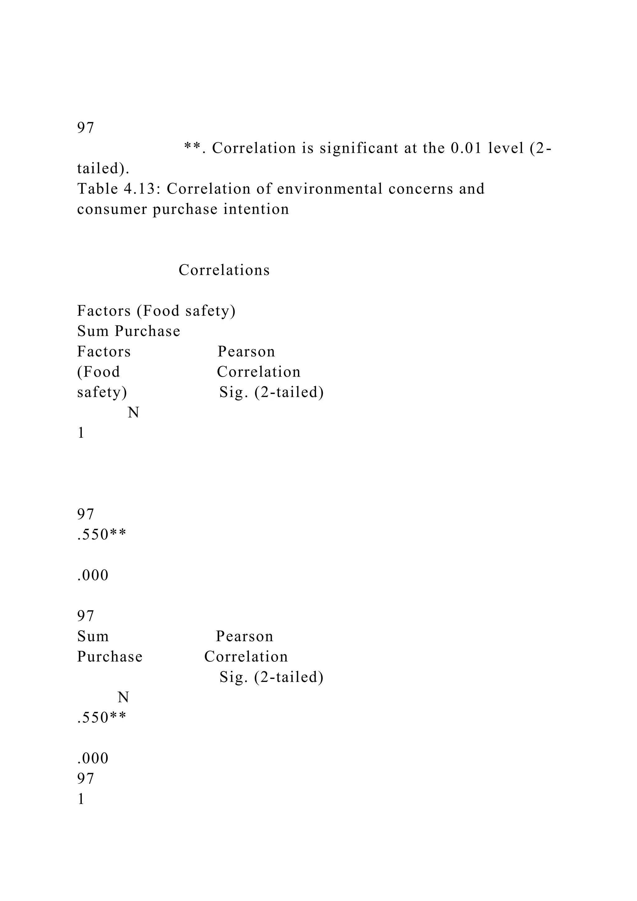 97
**. Correlation is significant at the 0.01 level (2-
tailed).
Table 4.13: Correlation of environmental concerns and
consumer purchase intention
Correlations
Factors (Food safety)
Sum Purchase
Factors Pearson
(Food Correlation
safety) Sig. (2-tailed)
N
1
97
.550**
.000
97
Sum Pearson
Purchase Correlation
Sig. (2-tailed)
N
.550**
.000
97
1
 