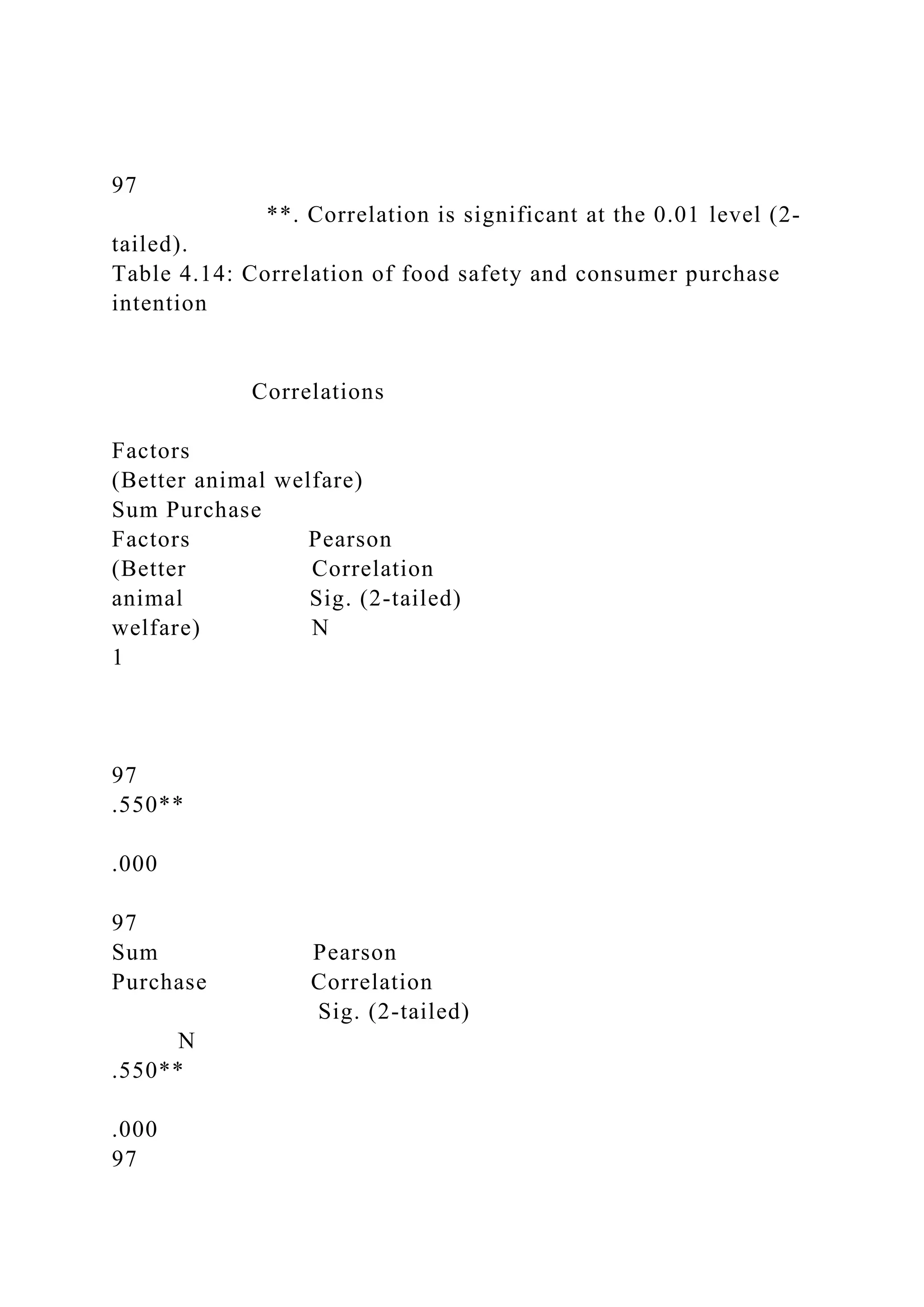 97
**. Correlation is significant at the 0.01 level (2-
tailed).
Table 4.14: Correlation of food safety and consumer purchase
intention
Correlations
Factors
(Better animal welfare)
Sum Purchase
Factors Pearson
(Better Correlation
animal Sig. (2-tailed)
welfare) N
1
97
.550**
.000
97
Sum Pearson
Purchase Correlation
Sig. (2-tailed)
N
.550**
.000
97
 