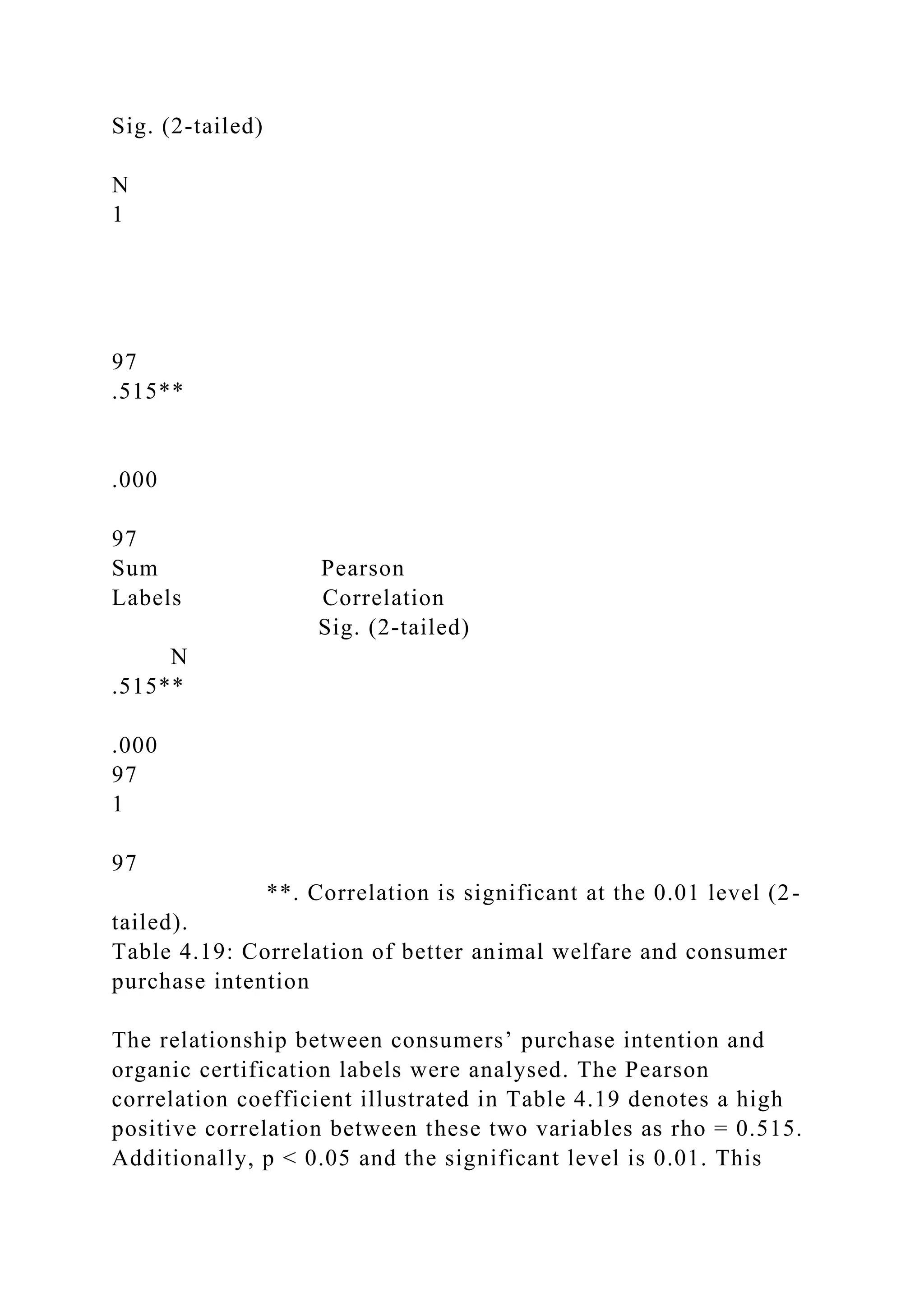 Sig. (2-tailed)
N
1
97
.515**
.000
97
Sum Pearson
Labels Correlation
Sig. (2-tailed)
N
.515**
.000
97
1
97
**. Correlation is significant at the 0.01 level (2-
tailed).
Table 4.19: Correlation of better animal welfare and consumer
purchase intention
The relationship between consumers’ purchase intention and
organic certification labels were analysed. The Pearson
correlation coefficient illustrated in Table 4.19 denotes a high
positive correlation between these two variables as rho = 0.515.
Additionally, p < 0.05 and the significant level is 0.01. This
 