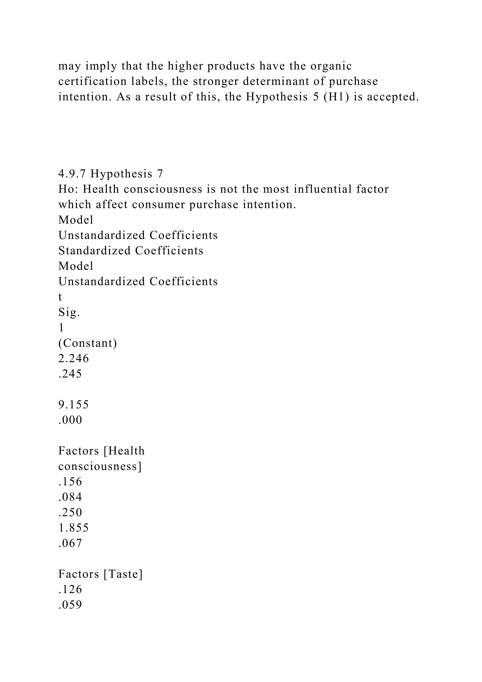 may imply that the higher products have the organic
certification labels, the stronger determinant of purchase
intention. As a result of this, the Hypothesis 5 (H1) is accepted.
4.9.7 Hypothesis 7
Ho: Health consciousness is not the most influential factor
which affect consumer purchase intention.
Model
Unstandardized Coefficients
Standardized Coefficients
Model
Unstandardized Coefficients
t
Sig.
1
(Constant)
2.246
.245
9.155
.000
Factors [Health
consciousness]
.156
.084
.250
1.855
.067
Factors [Taste]
.126
.059
 