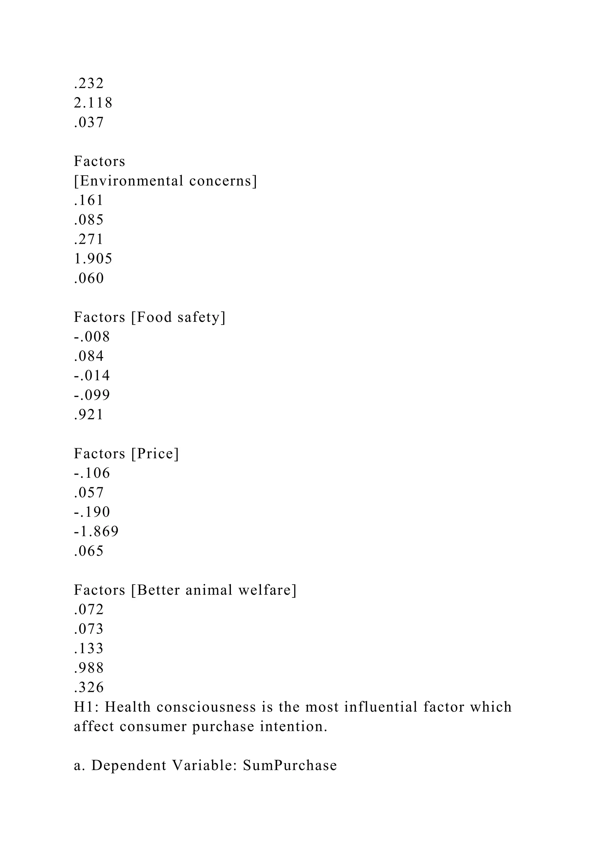 .232
2.118
.037
Factors
[Environmental concerns]
.161
.085
.271
1.905
.060
Factors [Food safety]
-.008
.084
-.014
-.099
.921
Factors [Price]
-.106
.057
-.190
-1.869
.065
Factors [Better animal welfare]
.072
.073
.133
.988
.326
H1: Health consciousness is the most influential factor which
affect consumer purchase intention.
a. Dependent Variable: SumPurchase
 