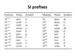 SI prefixes
 