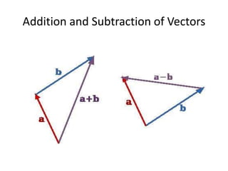Addition and Subtraction of Vectors
 
