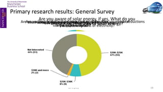 Are you paying a high electricity bill?
Primary research results: General Survey
19
Are you aware of solar energy, if yes, What do you
know about the uses of solar energy?Are you willing invest in a solution that would reduce your cost of
the electricity bill?
Are you aware that solar energy solution can offer you major reductions
in your consumptions of electricity?
Would cost be considered the first decisive factor when considering
solar energy grid solutions?
How much are you willing to pay for such a solution?
 