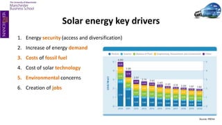 Solar energy key drivers
1. Energy security (access and diversification)
2. Increase of energy demand
3. Costs of fossil fuel
4. Cost of solar technology
5. Environmental concerns
6. Creation of jobs
 
