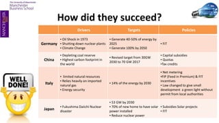 How did they succeed?
Drivers Targets Policies
Germany
• Oil Shock in 1973
• Shutting down nuclear plants
• Climate Change
• Generate 40-50% of energy by
2025
• Generate 100% by 2050
• FiT
China
• Depleting coal reserve
• Highest carbon footprint in
the world
• Revised target from 30GW
2030 to 70 GW 2017
• Capital subsidies
• Quotas
•Tax credits
Italy
• limited natural resources
• Relies heavily on imported
natural gas
• Energy security
• 14% of the energy by 2030
• Net metering
•FIP (Feed in Premium) & FIT
incentives
• Law changed to give small
development a green light without
permit from local authorities
Japan
• Fukushima Daiichi Nuclear
disaster
• 53 GW by 2030
• 70% of new home to have solar
power installed
• Reduce nuclear power
• Subsidies Solar projects
• FIT
 