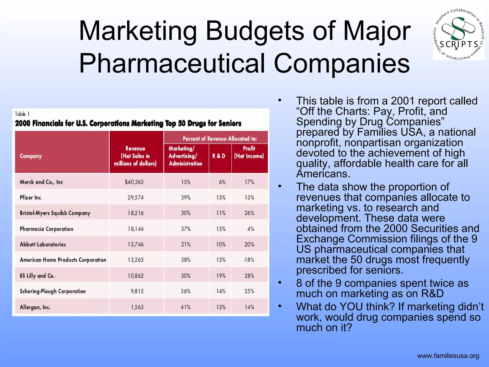 Marketing Budgets of Major Pharmaceutical Companies This table is from a 2001 report called “Off the Charts: Pay, Profit, and Spending by Drug Companies” prepared by Families USA, a national nonprofit, nonpartisan organization devoted to the achievement of high quality, affordable health care for all Americans. The data show the proportion of revenues that companies allocate to marketing vs. to research and development. These data were obtained from the 2000 Securities and Exchange Commission filings of the 9 US pharmaceutical companies that market the 50 drugs most frequently prescribed for seniors. 8 of the 9 companies spent twice as much on marketing as on R&D What do YOU think? If marketing didn’t work, would drug companies spend so much on it? www.familiesusa.org 