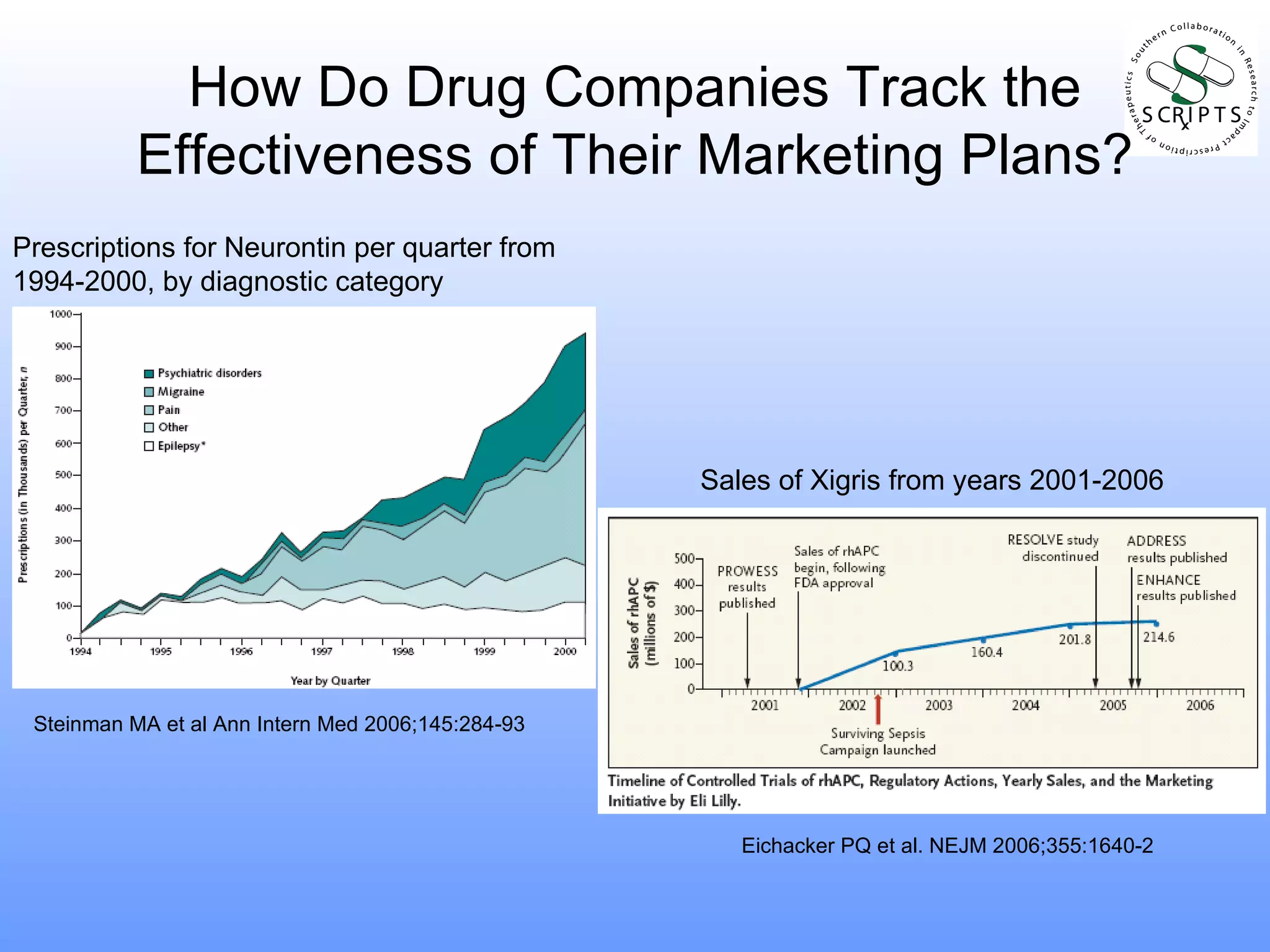 How Do Drug Companies Track the Effectiveness of Their Marketing Plans? Steinman MA et al Ann Intern Med 2006;145:284-93 Eichacker PQ et al. NEJM 2006;355:1640-2 Prescriptions for Neurontin per quarter from 1994-2000, by diagnostic category  Sales of Xigris from years 2001-2006 