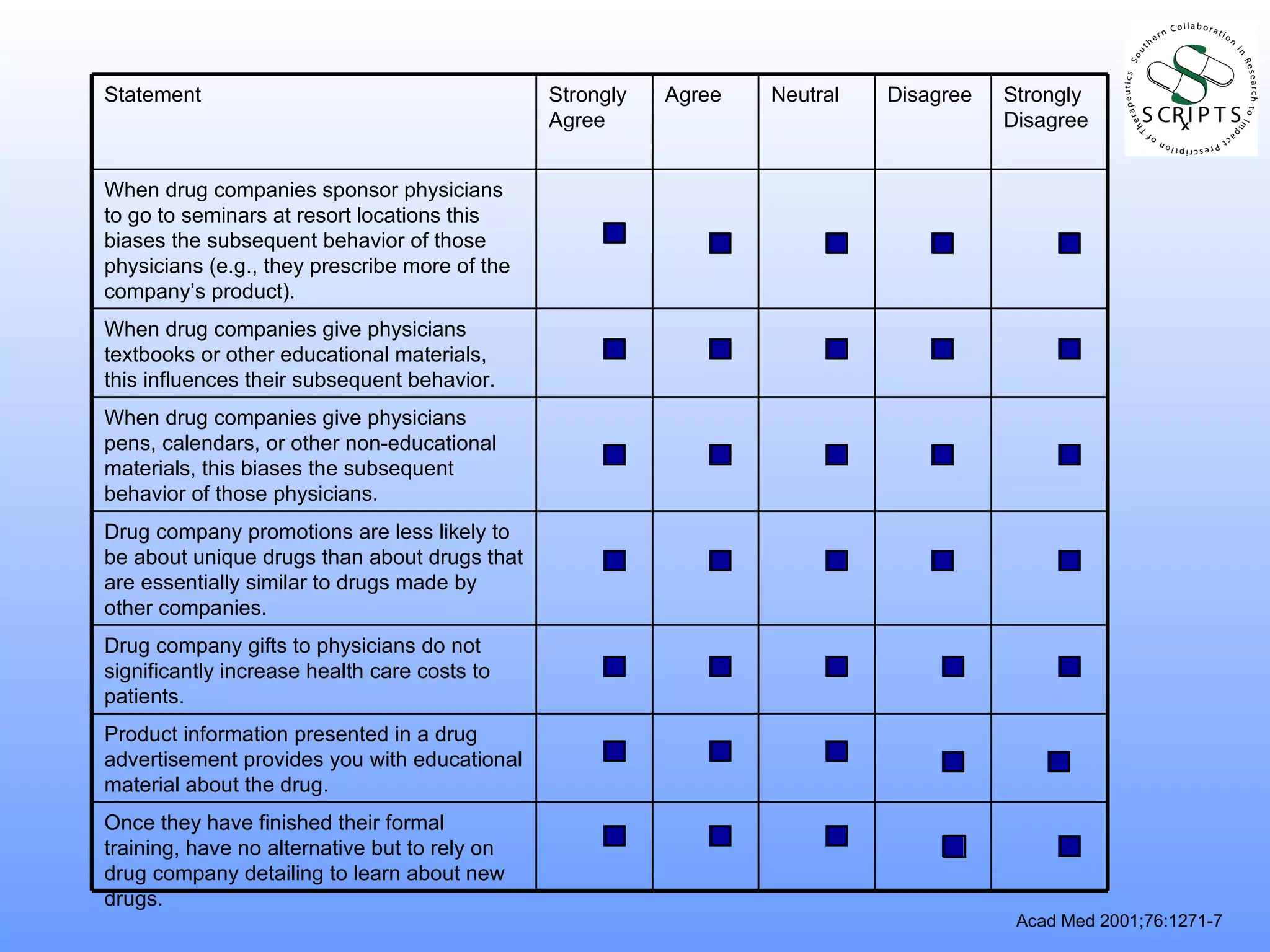 Acad Med 2001;76:1271-7 Once they have finished their formal training, have no alternative but to rely on drug company detailing to learn about new drugs.  Product information presented in a drug advertisement provides you with educational material about the drug. Drug company gifts to physicians do not significantly increase health care costs to patients. Drug company promotions are less likely to be about unique drugs than about drugs that are essentially similar to drugs made by other companies. When drug companies give physicians pens, calendars, or other non-educational materials, this biases the subsequent behavior of those physicians. When drug companies give physicians textbooks or other educational materials, this influences their subsequent behavior. When drug companies sponsor physicians to go to seminars at resort locations this biases the subsequent behavior of those physicians (e.g., they prescribe more of the company’s product). Strongly Disagree Disagree Neutral Agree Strongly Agree Statement 