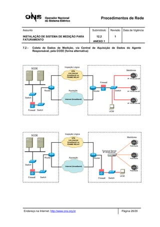 Procedimentos de Rede
Assunto Submódulo Revisão Data de Vigência
INSTALAÇÃO DE SISTEMA DE MEDIÇÃO PARA
FATURAMENTO
12.2
ANEXO 1
1
Endereço na Internet: http://www.ons.org.br Página 28/29
7.2 - Coleta de Dados de Medição, via Central de Aquisição de Dados do Agente
Responsável, pela CCEE (forma alternativa)
SCDE
Switch
SwitchFirewall
Router
MedidoresVPN
(via Internet
broadband) ou
FRAME RELAY
Porta Serial
UCM
Internet (broadband)
Router
SwitchFirewall
Terminal Server
IP: 172.xxx.xxx.xxx
Porta Serial
Porta Serial
Aquisição
Inspeção Lógica
SCDE
Switch
SwitchFirewall
Router
MedidoresVPN
(via Internet
broadband) ou
FRAME RELAY
IP: 172.xxx.xxx.xxX
IP: 172.xxx.xxx.xxY
IP: 172.xxx.xxx.xxZ
UCM
Internet (broadband)
Router Switch
Firewall
Aquisição
Inspeção Lógica
 