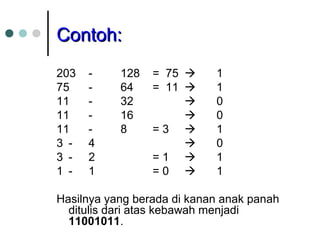 CCoonnttoohh:: 
203 - 128 = 75  1 
75 - 64 = 11  1 
11 - 32  0 
11 - 16  0 
11 - 8 = 3  1 
3 - 4  0 
3 - 2 = 1  1 
1 - 1 = 0  1 
Hasilnya yang berada di kanan anak panah 
ditulis dari atas kebawah menjadi 
11001011. 
 
