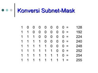 KKoonnvveerrssii SSuubbnneett--MMaasskk 
1 0 0 0 0 0 0 0 = 128 
1 1 0 0 0 0 0 0 = 192 
1 1 1 0 0 0 0 0 = 224 
1 1 1 1 0 0 0 0 = 240 
1 1 1 1 1 0 0 0 = 248 
1 1 1 1 1 1 0 0 = 252 
1 1 1 1 1 1 1 0 = 254 
1 1 1 1 1 1 1 1 = 255 
 