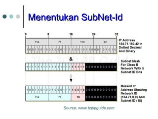 MMeenneennttuukkaann SSuubbNNeett--IIdd 
Source: www.tcpipguide.com 
 