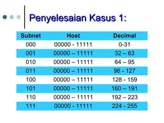 PPeennyyeelleessaaiiaann KKaassuuss 11:: 
Subnet Host Decimal 
000 00000 - 11111 0-31 
001 00000 – 11111 32 – 63 
010 00000 – 11111 64 – 95 
011 00000 – 11111 96 - 127 
100 00000 – 11111 128 - 159 
101 00000 – 11111 160 – 191 
110 00000 – 11111 192 – 223 
111 00000 - 11111 224 - 255 
 
