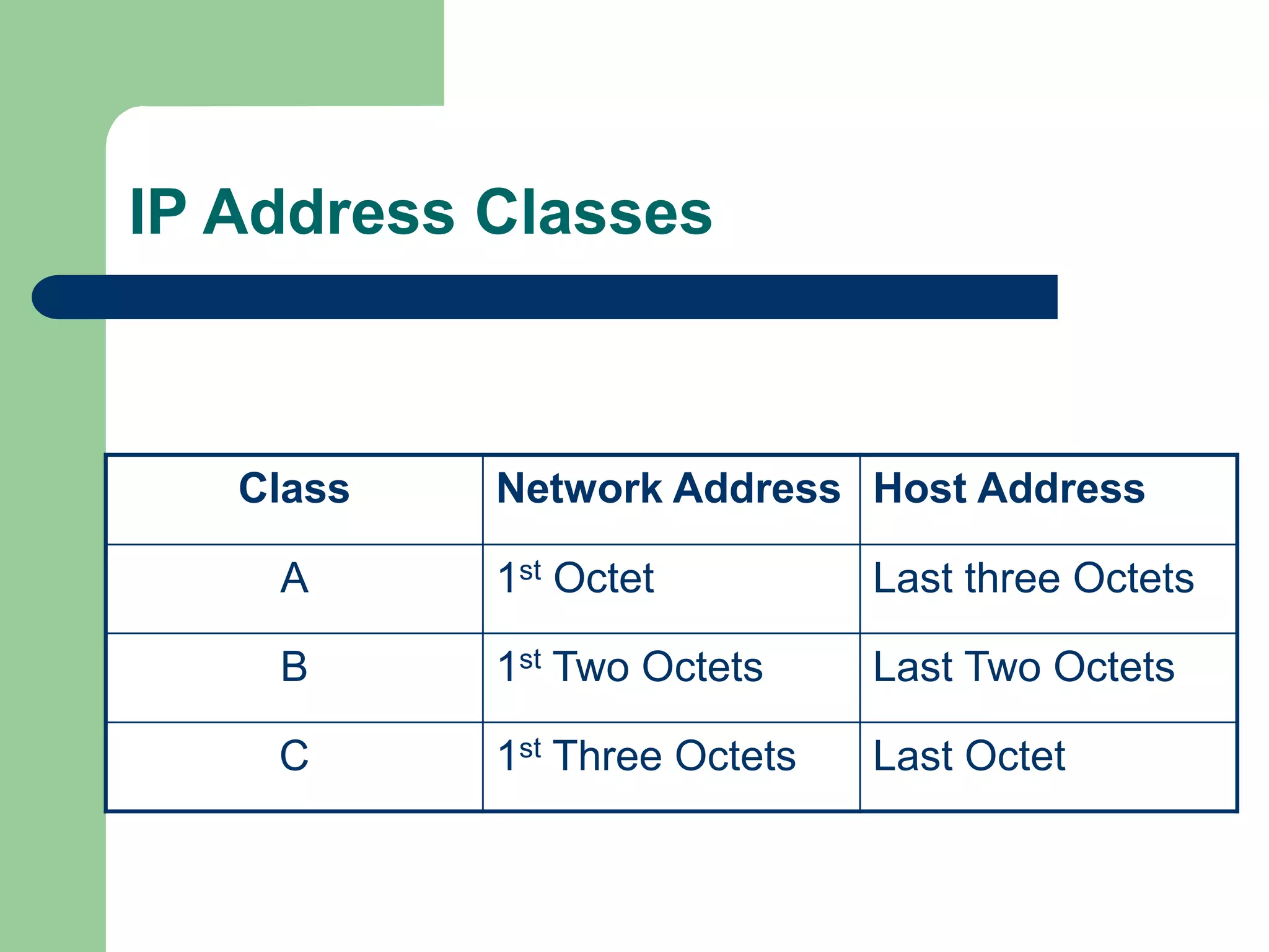 IP Address Classes
Class Network Address Host Address
A 1st Octet Last three Octets
B 1st Two Octets Last Two Octets
C 1st Three Octets Last Octet
 