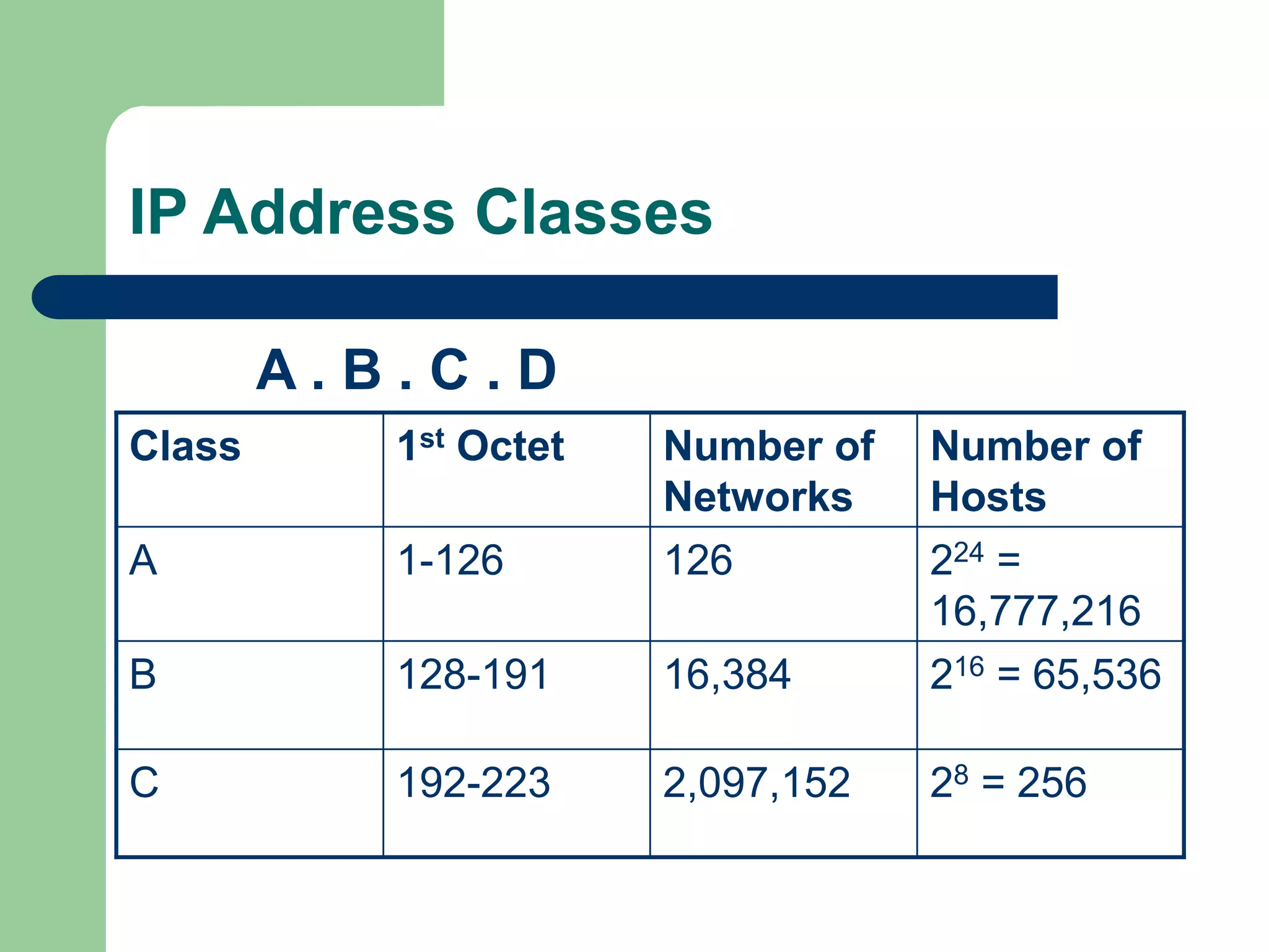 IP Address Classes
A . B . C . D
Class 1st Octet Number of
Networks
Number of
Hosts
A 1-126 126 224 =
16,777,216
B 128-191 16,384 216 = 65,536
C 192-223 2,097,152 28 = 256
 