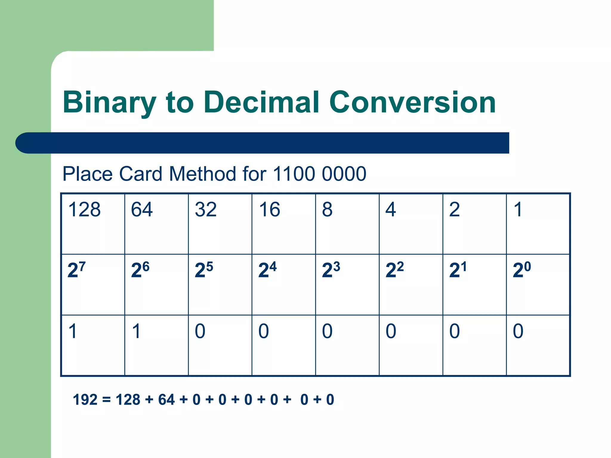 Binary to Decimal Conversion
Place Card Method for 1100 0000
128 64 32 16 8 4 2 1
27 26 25 24 23 22 21 20
1 1 0 0 0 0 0 0
192 = 128 + 64 + 0 + 0 + 0 + 0 + 0 + 0
 