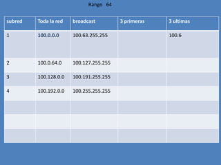 Rango 64
subred Toda la red broadcast 3 primeras 3 ultimas
1 100.0.0.0 100.63.255.255 100.6
2 100.0.64.0 100.127.255.255
3 100.128.0.0 100.191.255.255
4 100.192.0.0 100.255.255.255
 