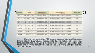 12
1. Menghitung IP untuk LAN4 ( 58 Host )
Jika kita menggunakan /24 tentunya terlalu banyak Host yang
tersisa (tidak digunakan), Karena kita hanya butuh 58 Host. Kita
tentukan subnet mask yang memiliki host lebih dari 58, dilihat dari
tabel diatas yang terpenuhi adalah /26 (62 Host) dengan subnet
255.255.255.192.
 