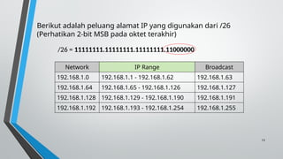 13
Network IP Range Broadcast
192.168.1.0 192.168.1.1 - 192.168.1.62 192.168.1.63
192.168.1.64 192.168.1.65 - 192.168.1.126 192.168.1.127
192.168.1.128 192.168.1.129 - 192.168.1.190 192.168.1.191
192.168.1.192 192.168.1.193 - 192.168.1.254 192.168.1.255
Berikut adalah peluang alamat IP yang digunakan dari /26
(Perhatikan 2-bit MSB pada oktet terakhir)
/26 = 11111111.11111111.11111111.11000000
 