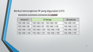 16
Network IP Range Broadcast
192.168.1.64 192.168.1.65 - 192.168.1.94 192.168.1.95
192.168.1.96 192.168.1.97 - 192.168.1.126 192.168.1.127
192.168.1.128 192.168.1.129 - 192.168.1.158 192.168.1.159
192.168.1.160 192.168.1.161 - 192.168.1.190 192.168.1.191
Berikut kemungkinan IP yang digunakan (/27):
11111111.11111111.11111111.11100000
 