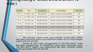 18
3. Menghitung IP untuk LAN2 & LAN3 ( 10
Host )
Kita tentukan subnet mask yang memiliki 10 host lebih, dilihat
dari tabel subnetting diatas yang terpenuhi adalah /28 (14 Host) dengan
subnet 255.255.255.240.
Karena di LAN1 telah menggunakan IP 192.168.1.64/27, maka
kita akan menggunakan IP dibawahnya yang belum digunakan yaitu
192.168.1.96/27. seperti cara sebelumnya kita akan merubah subnet
mask nya menjadi 255.255.255.240.
 