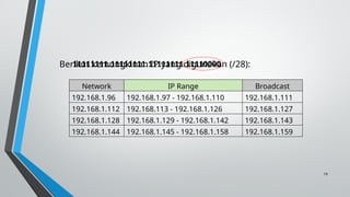 19
Berikut kemungkinan IP yang digunakan (/28):
11111111.11111111.11111111.11110000
Network IP Range Broadcast
192.168.1.96 192.168.1.97 - 192.168.1.110 192.168.1.111
192.168.1.112 192.168.113 - 192.168.1.126 192.168.1.127
192.168.1.128 192.168.1.129 - 192.168.1.142 192.168.1.143
192.168.1.144 192.168.1.145 - 192.168.1.158 192.168.1.159
 