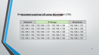 22
Berikut kemungkinan IP yang digunakan (/30):
11111111.11111111.11111111.11111100
Network IP Range Broadcast
192.168.1.128 192.168.1.129 - 192.168.1.130 192.168.1.131
192.168.1.132 192.168.1.133 - 192.168.1.134 192.168.1.135
192.168.1.136 192.168.1.137 - 192.168.1.138 192.168.1.139
192.168.1.140 192.168.1.141 - 192.168.1.142 192.168.1.143
192.168.1.144 192.168.1.145 - 192.168.1.146 192.168.1.147
 
