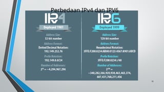 32
Perbedaan IPv4 dan IPV6
 