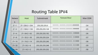 7
Routing Table IPV4
Networ
k
Host Subnetmask Netmask Biner Nilai CIDR
20
= 1 28
= 256-2 = 254 255.255.255.0 11111111. 11111111.11111111.00000000 /24
21
= 2 27
= 128-2 = 126 255.255.255.128 11111111. 11111111.11111111.10000000 /25
22
= 4 26
= 64-2 = 62 255.255.255.192 11111111. 11111111.11111111. 11000000 /26
23
= 8 25
= 32-2 = 30 255.255.255.224 11111111. 11111111.11111111. 11100000 /27
24
= 16 24
= 16-2 = 14 255.255.255.240 11111111. 11111111.11111111. 11110000 /28
25
= 32 23
= 8-2 = 6 255.255.255.248 11111111. 11111111.11111111. 11111000 /29
26
= 64 22
= 4-2 = 2 255.255.255.252 11111111. 11111111.11111111.11111100 /30
 