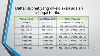 9
Daftar subnet yang dikelolakan adalah
sebagai berikut :
Alamat Subnet Alamat Broadcast Range IP address
192.168.0.0 192.168.0.31 192.168.0.1 s/d 192.186.0.30
192.168.0.32 192.168.0.63 192.168.0.33 s/d 192.168.0.62
192.168.0.64 192.168.0.95 192.168.0.65 s/d 192.168.0.94
192.168.0.96 192.168.0.127 192.168.0.97 s/d 192.168.0.126
192.168.0.128 192.168.0.159 192.168.0.161 s/d 192.168.0.158
192.168.0.160 192.168.0.191 192.168.0.161 s/d 192.168.0.190
192.168.0.192 192.168.0.223 192.168.0.193 s/d 192.168.0.222
192.168.0.224 192.168.0.255 192.168.0.225 s/d 192.168.0.254
 