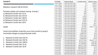 Diketahui network 128.25.0.0/21.
Tentukan alokasi sub network masing -masing ?
a.) Network A terdiri dari 31 Pc
b.) Network B terdiri dari 255 Pc
c.) Network C terdiri dari 100 Pc
d.) Network D terdiri dari 525 Pc
e.) Network E terdiri dari 10 Pc
Jawab
Untuk memudahkan maka kita susun dulu jumlah ip yang di
rencanakan dengan ip yang terbanyak maka :
1. Network D terdiri dari 525 Pc
2. Network B terdiri dari 255 Pc
3. Network C terdiri dari 100 Pc
4. Network A terdiri dari 31 Pc
5. Network E terdiri dari 10 Pc
Contoh 2
 