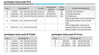pembagian kelas pada IPv4
Class Rentangan IP Format
Subnetmask
Default
Prefix
Length
Jumlah Host Maksimal
A 0.0.0.0 s/d 127.255.255.255 N.H.H.H 255.0.0.0 /8 2^24 (16.777.216) host
B 128.0.0.0 s/d 191.255.255.255 N.N.H.H 255.255.0.0 /16 2^16 (65.536) host.
C 192.0.0.0 s/d 223.255.255.255 N.N.N.H 255.255.255.0 /24 2^8 (256) host.
D 224.0.0.0 s/d 239.255.255.255 - - -
Kelas D digunakan untuk multicast dan
tidak diperuntukkan untuk jumlah
host.
E 240.0.0.0 s/d 255.255.255.255 - - -
Kelas E digunakan untuk tujuan
eksperimental dan riset dan tidak
diperuntukkan untuk jumlah host.
pembagian kelas pada IP Privat
pembagian kelas pada IP Publik
Class Rentangan IP
A 1.0.0.0 s/d 126.255.255.255
B 128.0.0.0 s/d 191.255.255.255
C 192.0.0.0 s/d 223.255.255.255
D 224.0.0.0 s/d 239.255.255.255
E 240.0.0.0 s/d 255.255.255.255
Class Rentangan IP
A 10.0.0.0 s/d 10.255.255.255
B 172.16.0.0 s/d 172.31.255.255
C 192.168.0.0 s/d 192.168.255.255
 