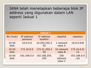 

IANA telah menetapkan beberapa blok IP
address yang digunakan dalam LAN
seperti Jadual 1

Jadual 1
Bit (host)

IP address
pertama

IP address
terakhir

classfull

classless

24 bit
blok

10.0.0.0

10.255.255.2
55

1 network
class A

10.0.0.0/8

20 bit
blok

172.16.0.0

172.31.255.2
55

16 network
class B

172.16.0.0/
12

256
network
class C

192.168.0.0
/16

Private IP Address
16 bit
blok

192.168.0.0

192.168.255.
255

 