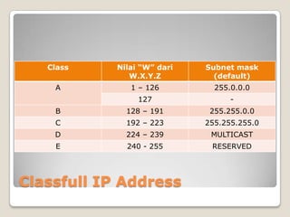 Class

Nilai “W” dari
W.X.Y.Z

Subnet mask
(default)

A

1 – 126

255.0.0.0

127

-

B

128 – 191

255.255.0.0

C

192 – 223

255.255.255.0

D

224 – 239

MULTICAST

E

240 - 255

RESERVED

Classfull IP Address

 