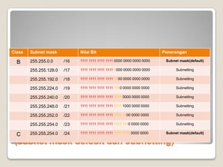 Class

Subnet mask

Nilai Bit

Penerangan

255.255.0.0

/16

1111 1111 1111 1111 0000 0000 0000 0000

Subnet mask(default)

255.255.128.0

/17

1111 1111 1111 1111 1000 0000 0000 0000

Subnetting

255.255.192.0

/18

1111 1111 1111 1111 1100 0000 0000 0000

Subnetting

255.255.224.0

/19

1111 1111 1111 1111 1110 0000 0000 0000

Subnetting

255.255.240.0

/20

1111 1111 1111 1111 1111 0000 0000 0000

Subnetting

255.255.248.0

/21

1111 1111 1111 1111 1111 1000 0000 0000

Subnetting

255.255.252.0

B

/22

1111 1111 1111 1111 1111 1100 0000 0000

Subnetting

255.255.254.0

/23

1111 1111 1111 1111 1111 1110 0000 0000

Subnetting

Subnet mask yang valid 1111 0000 0000
1111 1111 1111 1111 1111
Subnet mask(default)
255.255.254.0 /24
C
(subnet mask default dan subnetting)

 