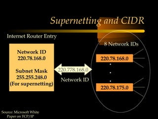© N. Ganesan, All
rights reserved.
Supernetting and CIDR
220.78.168.0
Source: Microsoft White
Paper on TCP/IP
Network ID
220.78.168.0
Subnet Mask
255.255.248.0
(For supernetting)
220.78.175.0
220.778.168.0
Internet Router Entry
Network ID
.
.
.
8 Network IDs
 