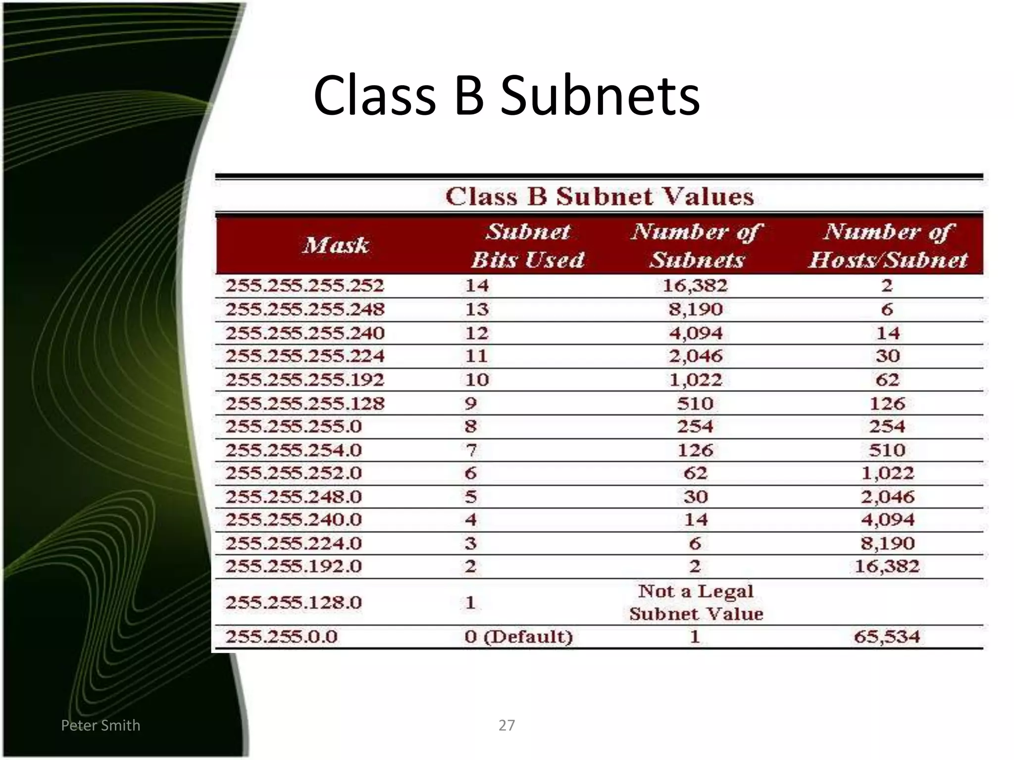 Peter Smith27Class B Subnets