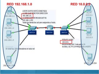 SWITCH SWITCH
ROUTER
RED 192.168.1.0 RED 10.0.0.0
 