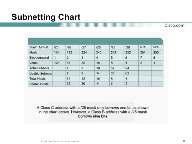 Easy Subnetting Chart