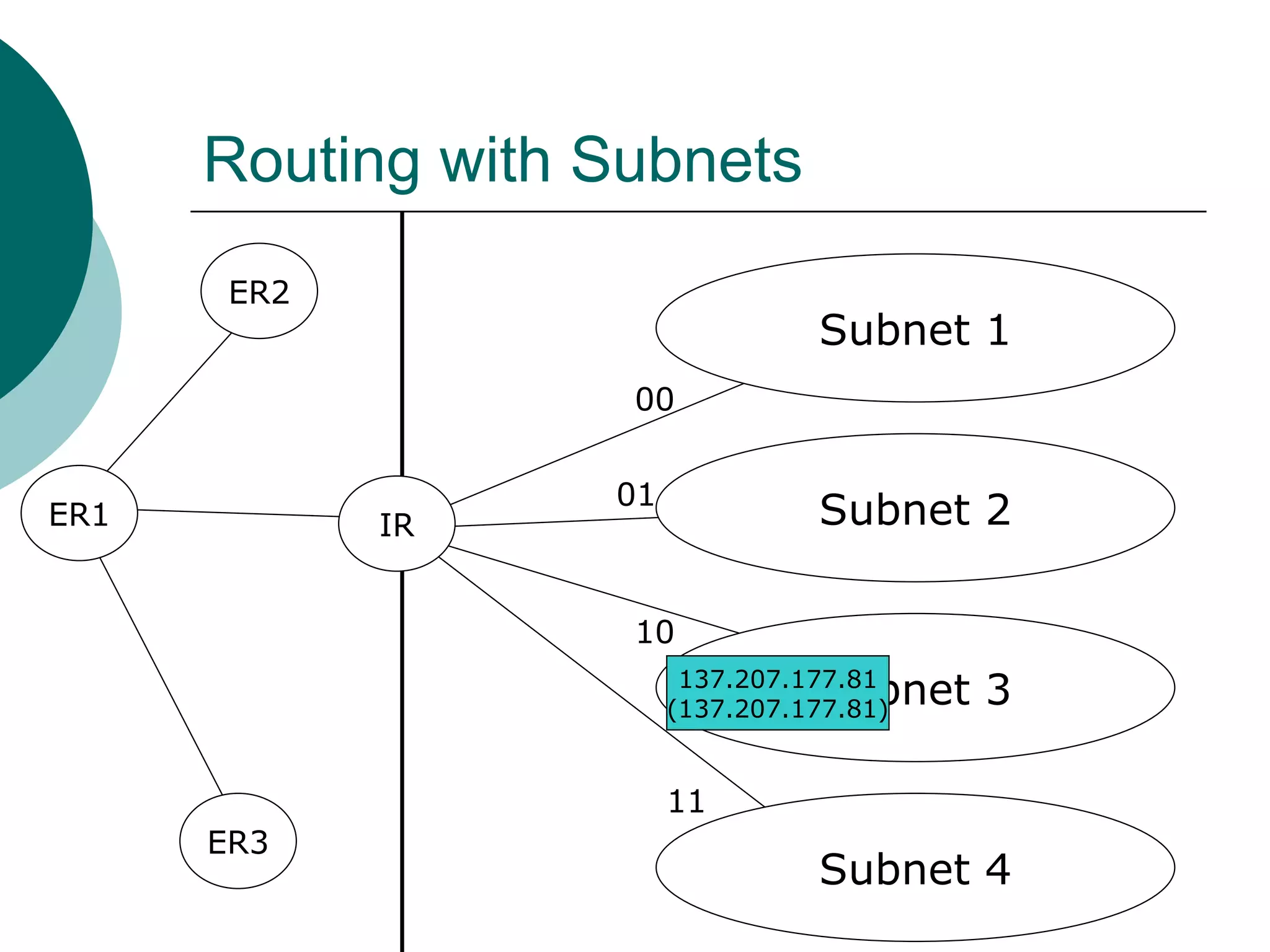 Routing with Subnets
       ER2
                                  Subnet 1
                    00


                   01
ER1          IR                   Subnet 2

                    10
                                  Subnet 3
                         137.207.177.81
                        (137.207.177.81)


                        11
      ER3
                                  Subnet 4
 